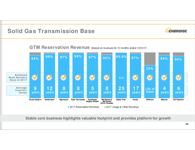 November 2018 Investor Presentation – Enbridge Inc. – slide 28