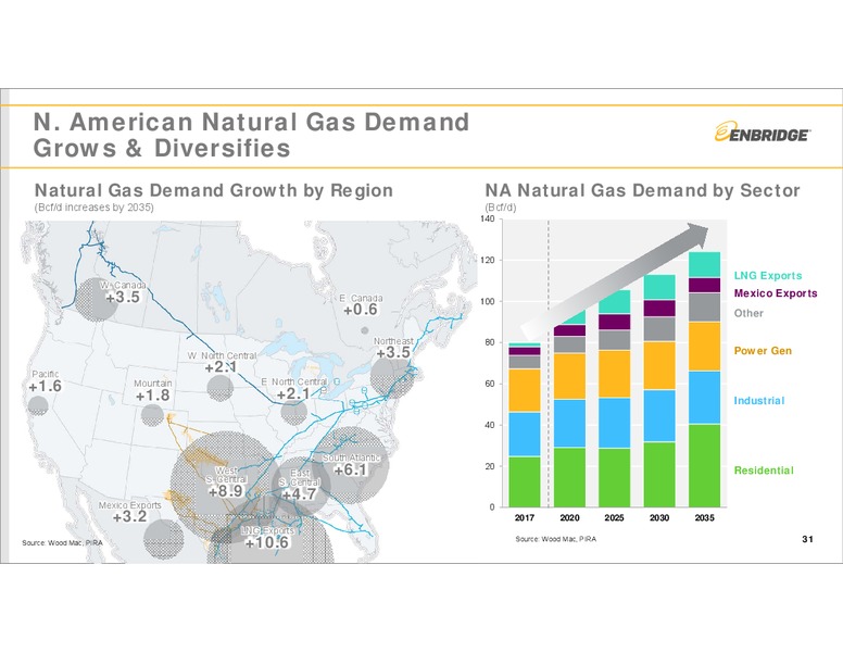November 2018 Investor Presentation – Enbridge Inc. – slide 30