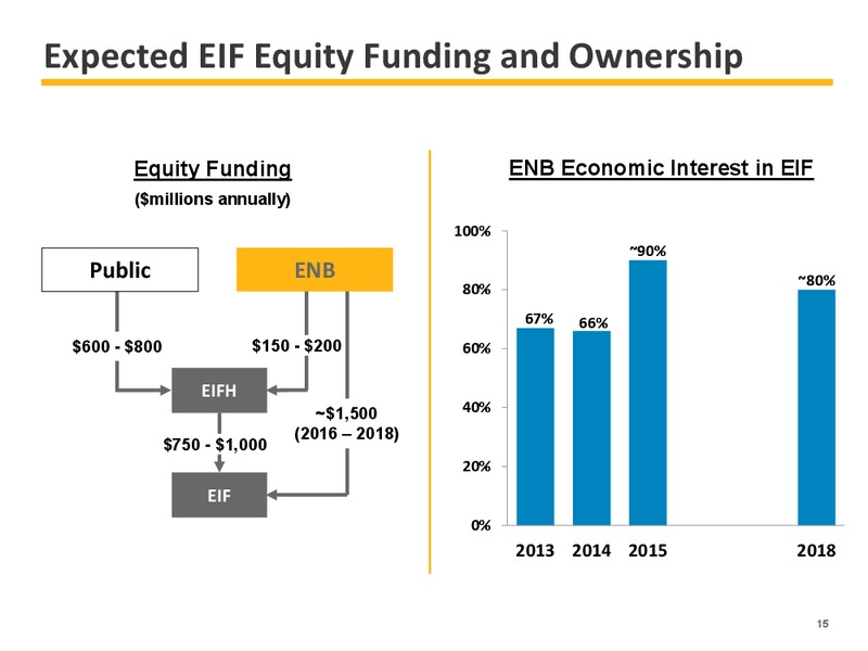 2015 EARNINGS GUIDANCE – Enbridge Inc. – slide 15