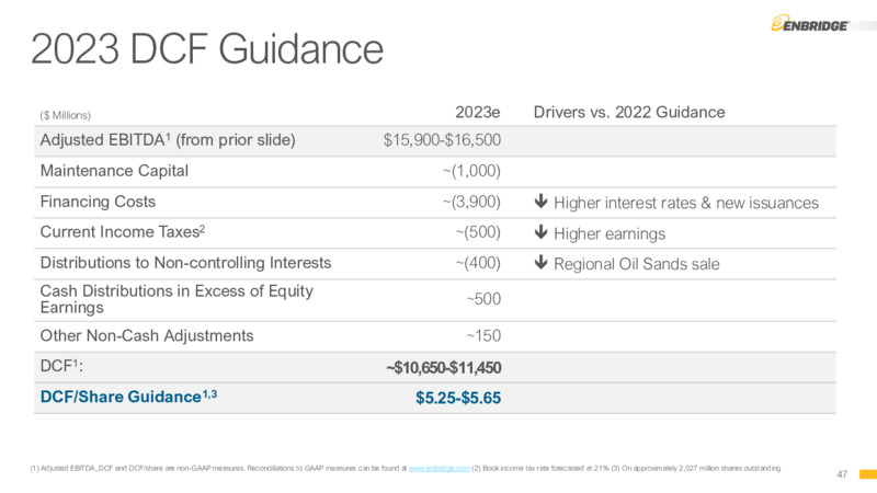 December 2022 Company Presentation – Enbridge Inc. – slide 46