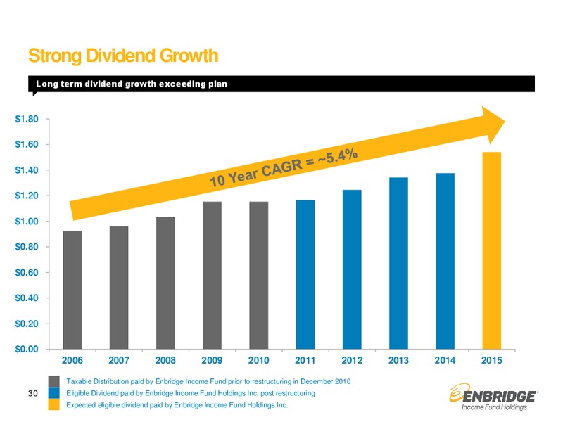 May 2015 Investment Presentation – Enbridge Income Fund Holdings Inc. – slide 29