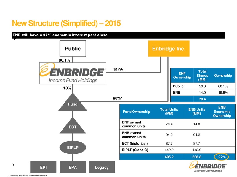 August 2015 Investor Presentation – Enbridge Income Fund Holdings Inc. – slide 8