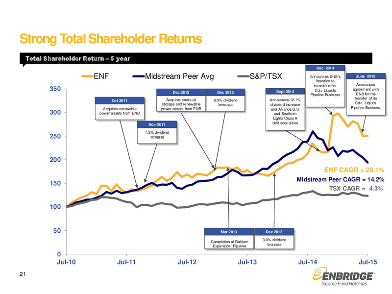 August 2015 Investor Presentation – Enbridge Income Fund Holdings Inc. – slide 20