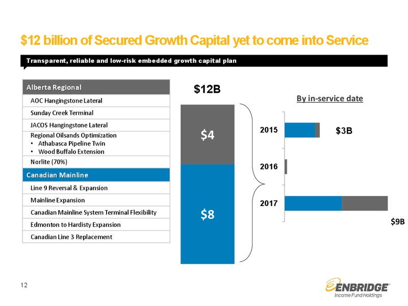 September 2015 Investor Presentation – Enbridge Income Fund Holdings Inc. – slide 11