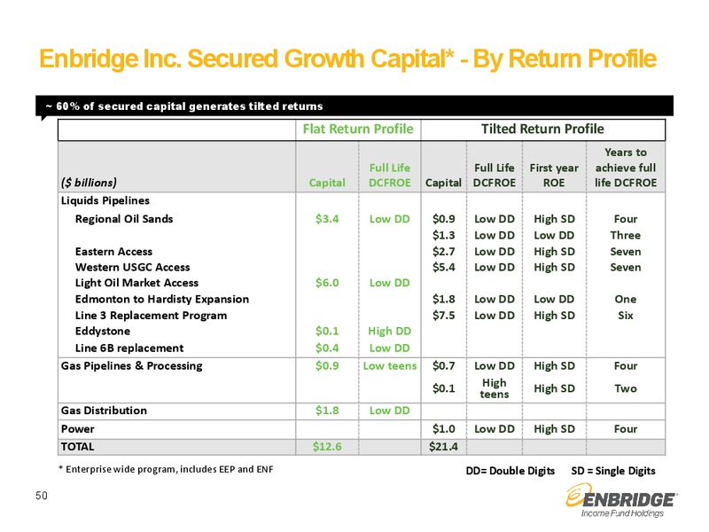 September 2015 Investor Presentation – Enbridge Income Fund Holdings Inc. – slide 49
