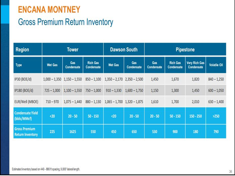 February 2017 Investor Presentation – Encana Corp – slide 33
