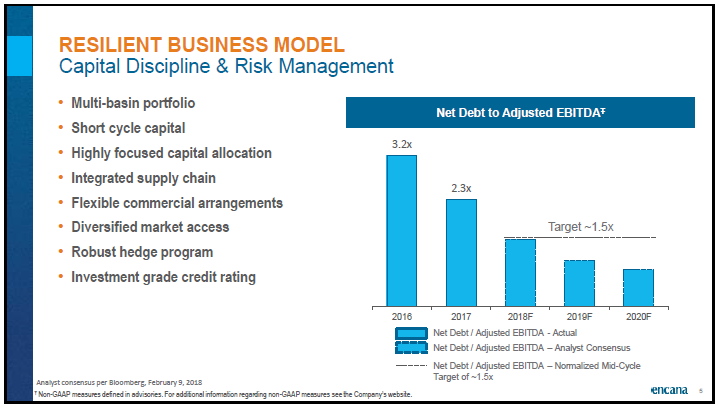 April 2018 Corporate Presentation – Encana Corp – slide 6