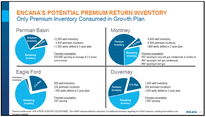 April 2018 Corporate Presentation – Encana Corp – slide 28