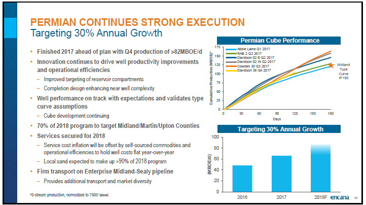 April 2018 Corporate Presentation – Encana Corp – slide 30
