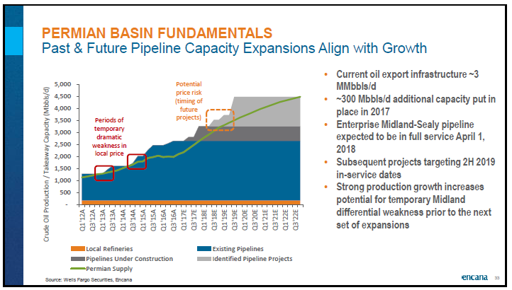 April 2018 Corporate Presentation – Encana Corp – slide 34