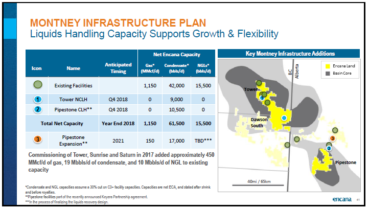 April 2018 Corporate Presentation – Encana Corp – slide 42