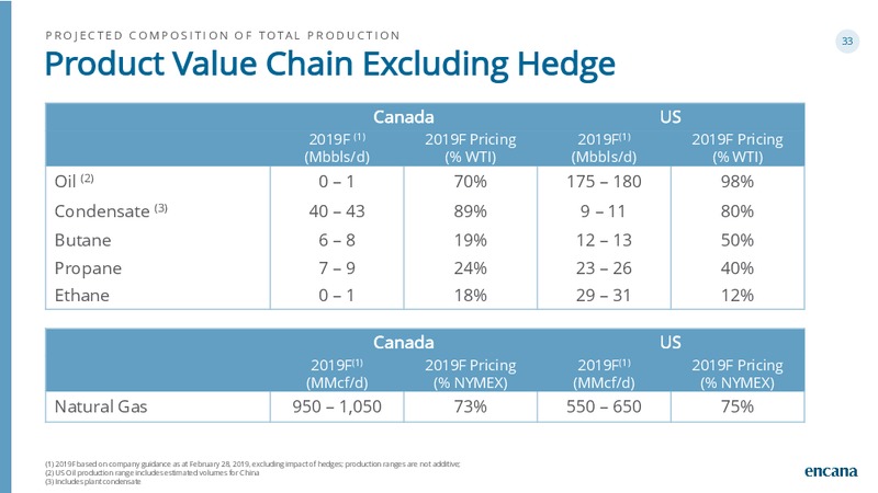 1Q 2019 Earnings Presentation – Encana Corp – slide 33