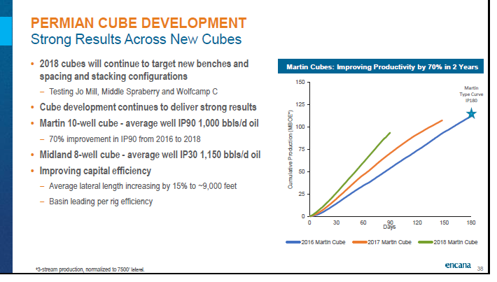 May 2018 Corporate Presentation – Encana Corp – slide 39