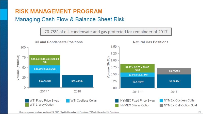 May 2017 Corporate Presentation – Encana Corp – slide 22