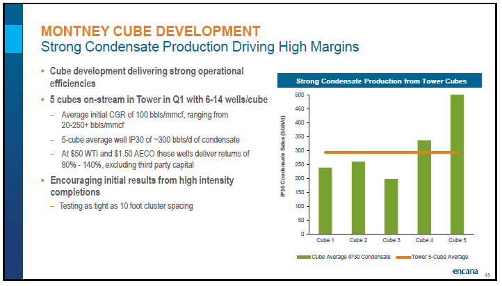 June 2018 Corporate Presentation – Encana Corp – slide 46