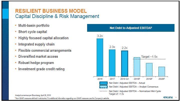 July 2018 Corporate Presentation – Encana Corp – slide 6