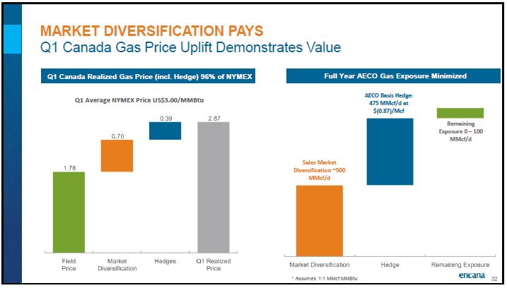 July 2018 Corporate Presentation – Encana Corp – slide 32