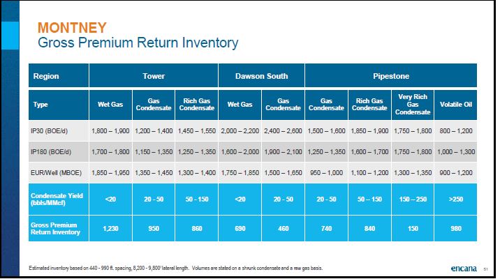 August 2018 Corporate Presentation – Encana Corp – slide 52