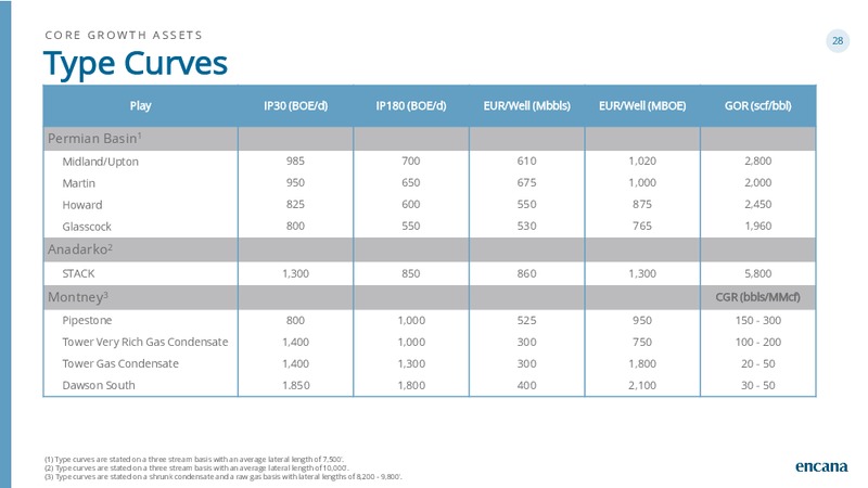 July 2019 Investor Presentation – Encana Corp – slide 28