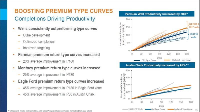 September 2017 Corporate Presentation – Encana Corp – slide 16