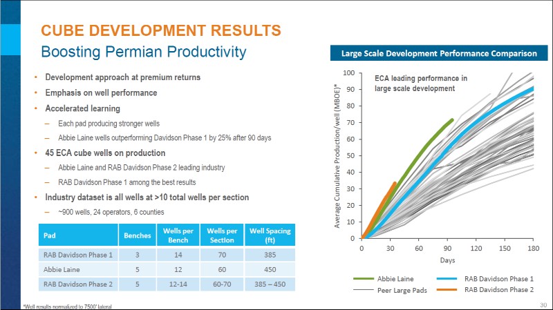September 2017 Corporate Presentation – Encana Corp – slide 30