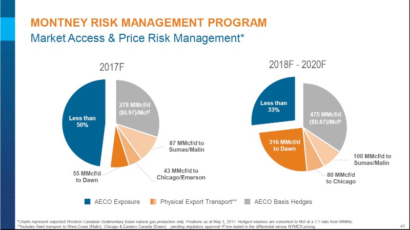September 2017 Corporate Presentation – Encana Corp – slide 46