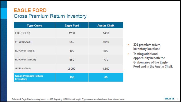 September 2018 Corporate Presentation – Encana Corp – slide 55