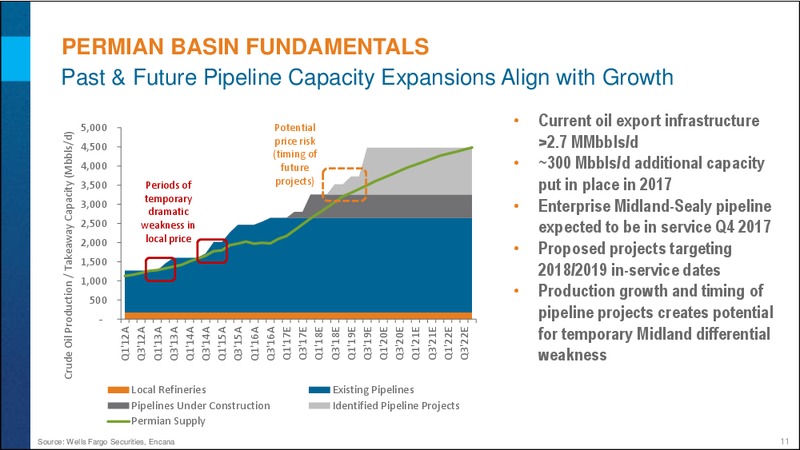 Investor Day - Market Access – Encana Corp – slide 11