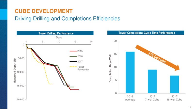 Investor Day - Montney Update – Encana Corp – slide 6
