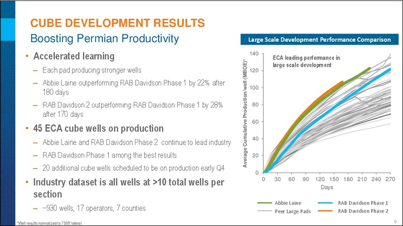 Investor Day - Permian Basin – Encana Corp – slide 9