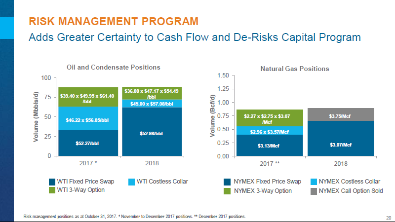 November 2017 Investor Presentation – Encana Corp – slide 21
