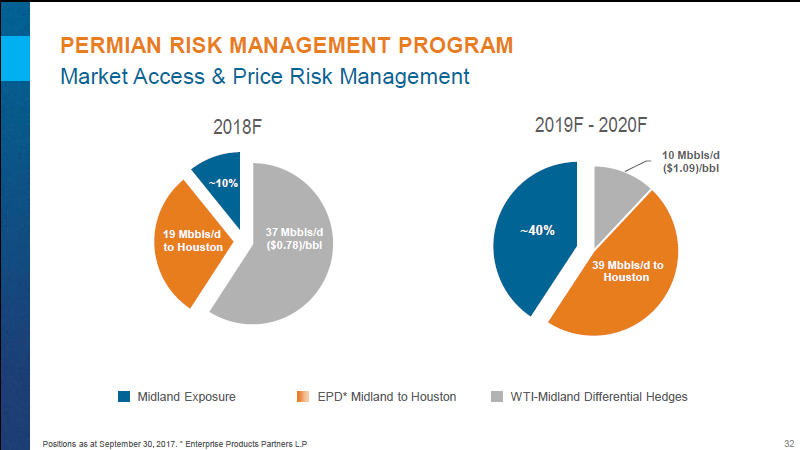 November 2017 Investor Presentation – Encana Corp – slide 33