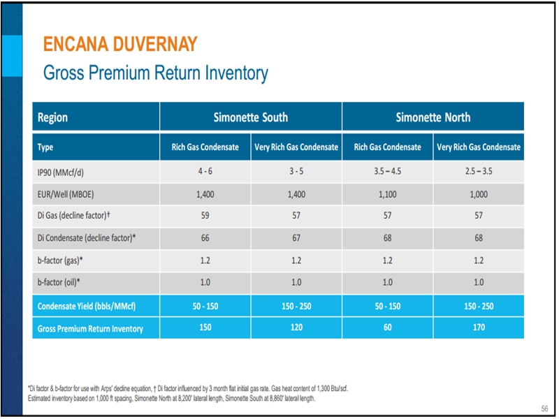December 2016 Investor Presentation – Encana Corp – slide 47