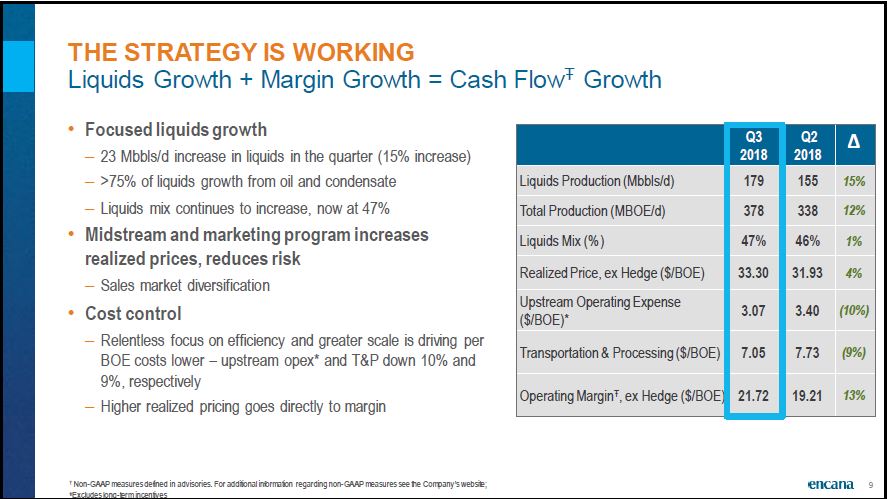 December 2018 Corporate Presentation – Encana Corp – slide 10