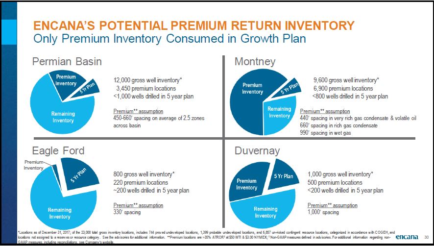 December 2018 Corporate Presentation – Encana Corp – slide 31