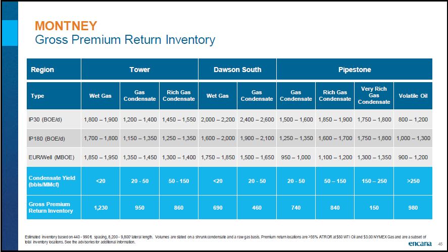 December 2018 Corporate Presentation – Encana Corp – slide 46