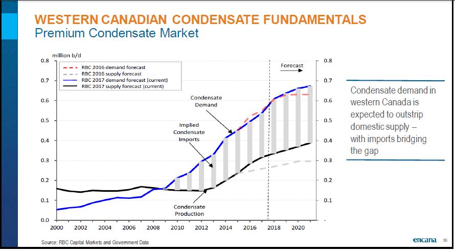 December 2018 Corporate Presentation – Encana Corp – slide 57