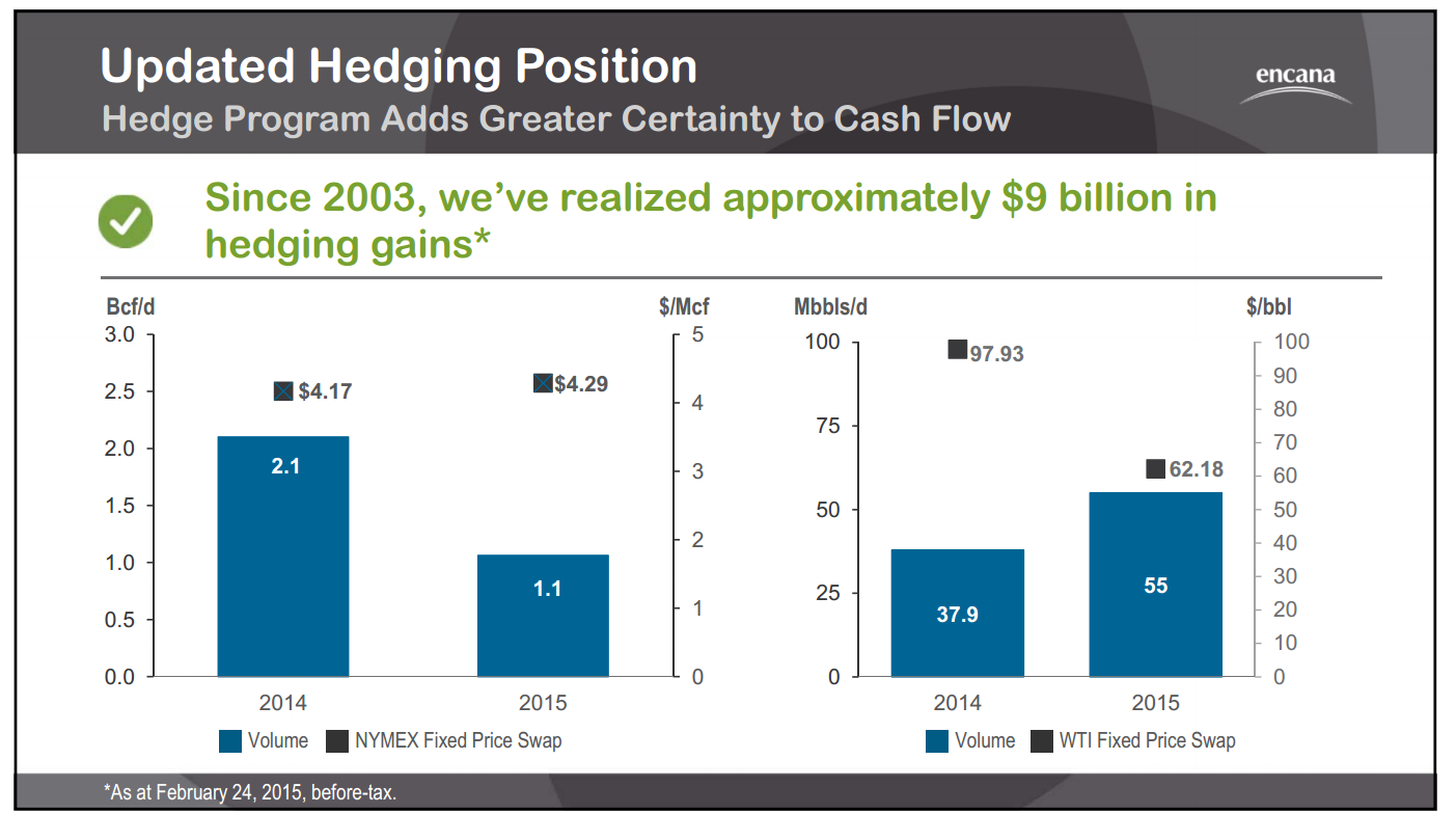 February 2015 Investor Presentation – Encana Corp – slide 40
