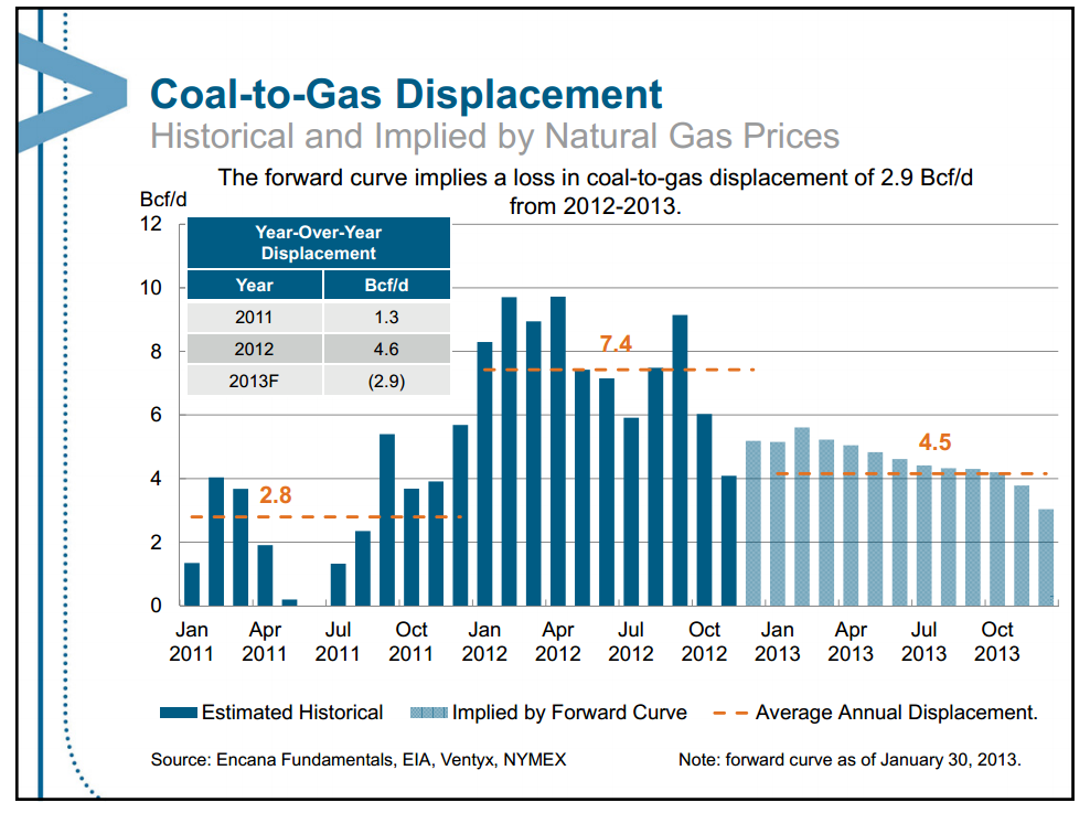 February 2013 Investor Presentation – Encana Corp – slide 65