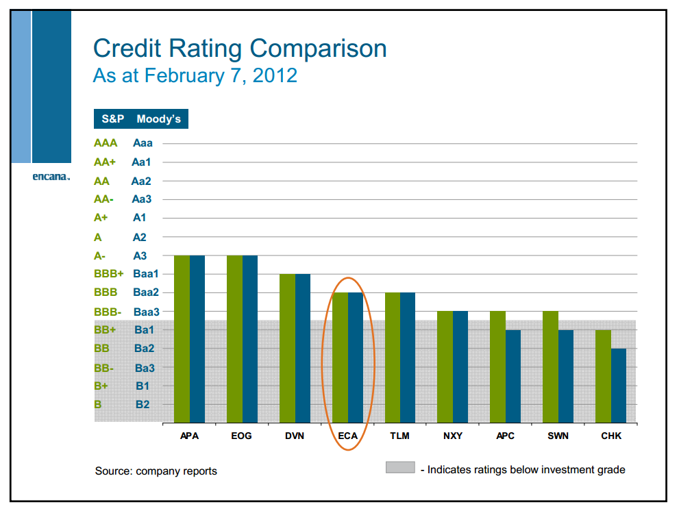 February 2012 Investor Presentation – Encana Corp – slide 73