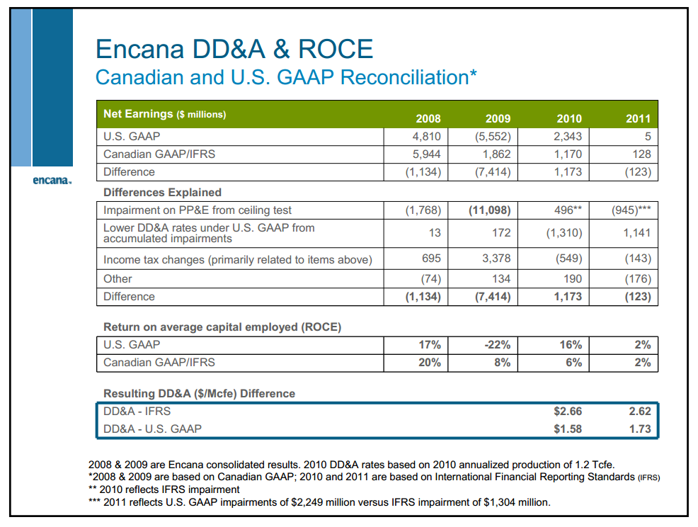 February 2012 Investor Presentation – Encana Corp – slide 76