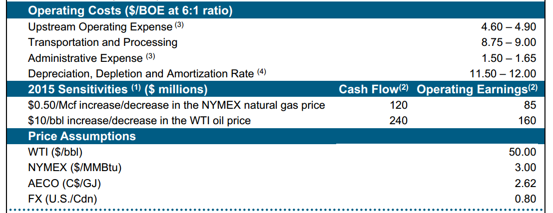 March 2015 Investor Presentation – Encana Corp – slide 42
