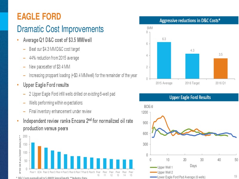 May 2016 Corporate Presentation – Encana Corp – slide 20