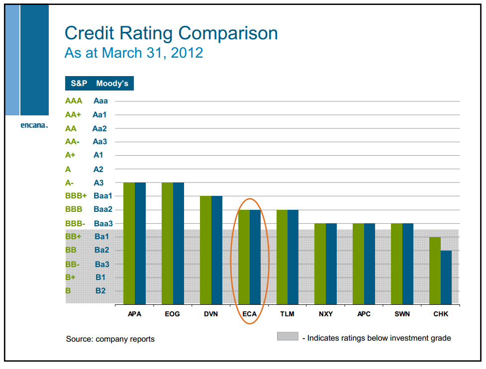 May 2012 Investor Presentation – Encana Corp – slide 61