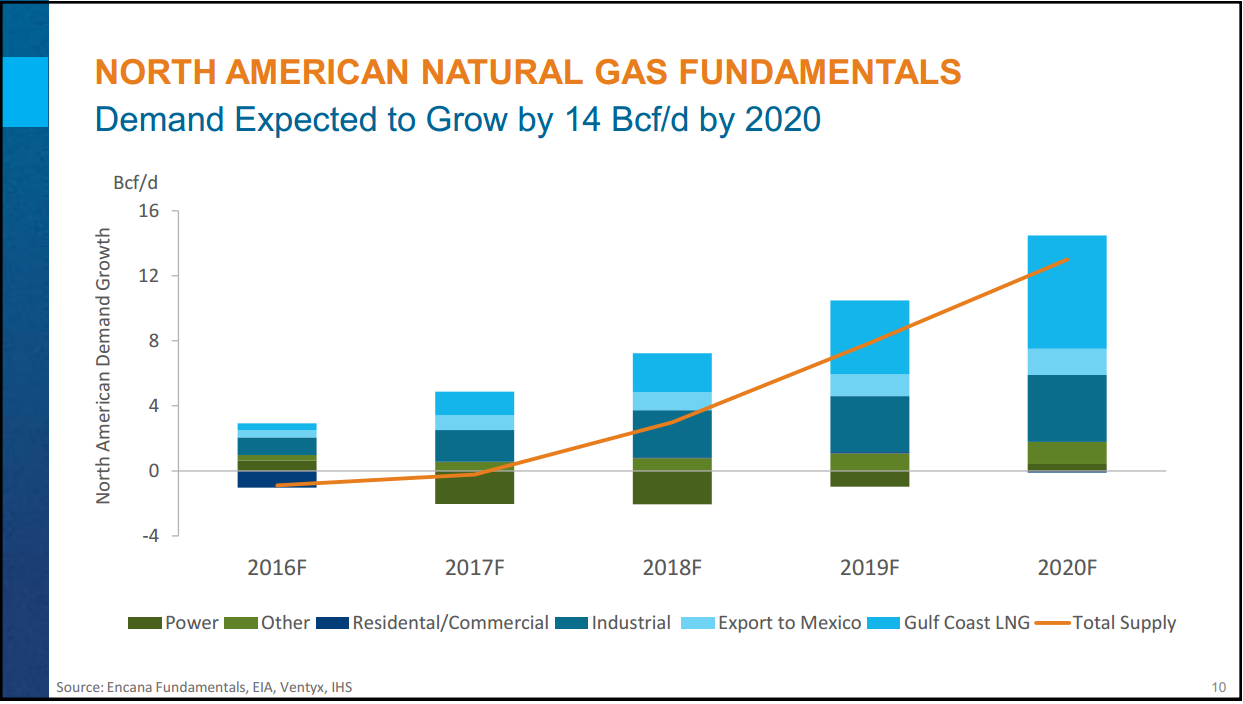 Montney Investor Day – Encana Corp – slide 5
