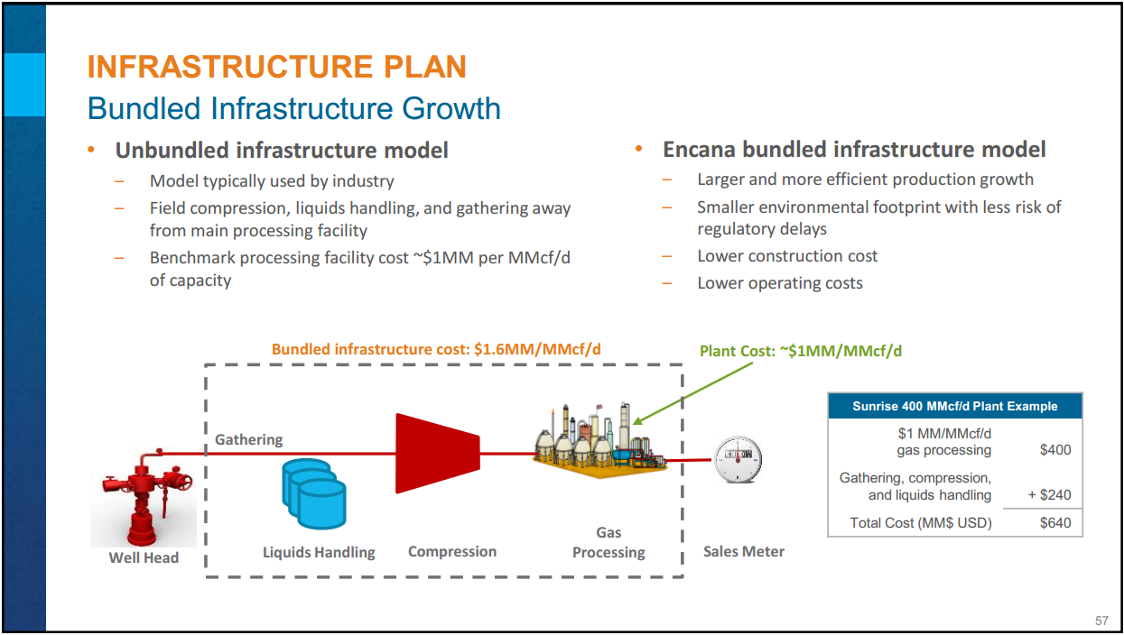 Montney Investor Day – Encana Corp – slide 50