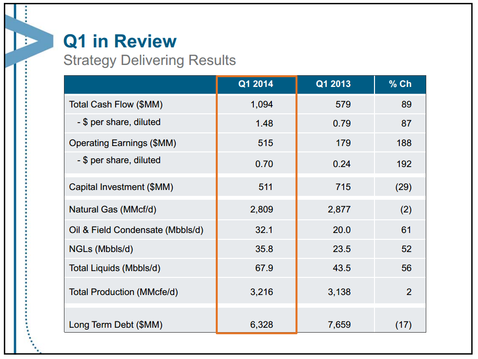 May 2014 Investor Presentation Update – Encana Corp – slide 18