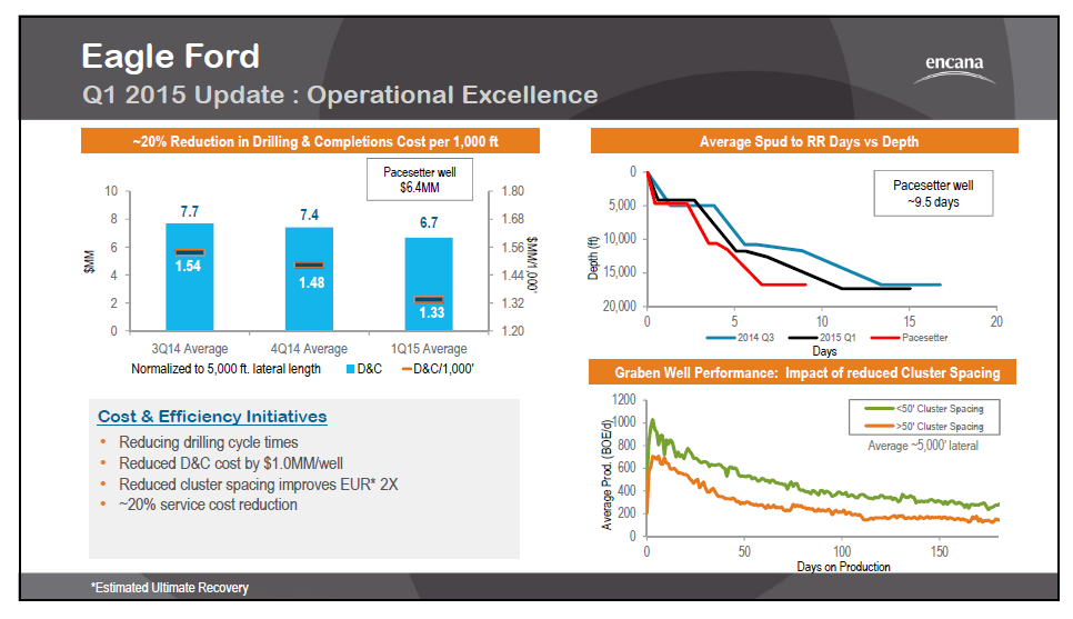 June 2015 Investor Presentation – Encana Corp – slide 14