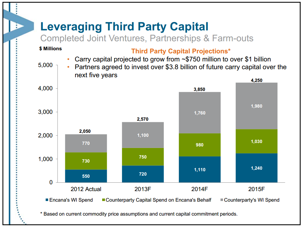 June 2013 Investor Presentation – Encana Corp – slide 13