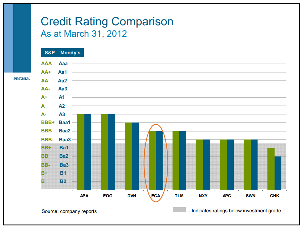 June 2012 Investor Presentation – Encana Corp – slide 61